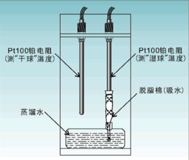    干湿球法是如何测量相对湿度的